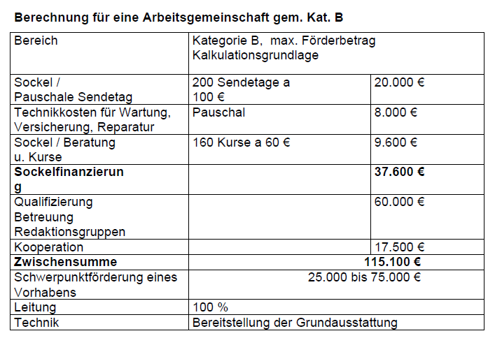 FÃ¶rdergeldtabelle fÃ¼r einen Offenen Kanal der Kategorie B